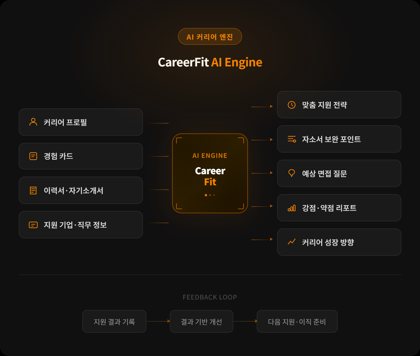 CareerFit AI Engine 구조도